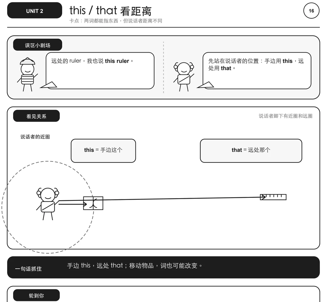 用距离理解this与that的漫画画面