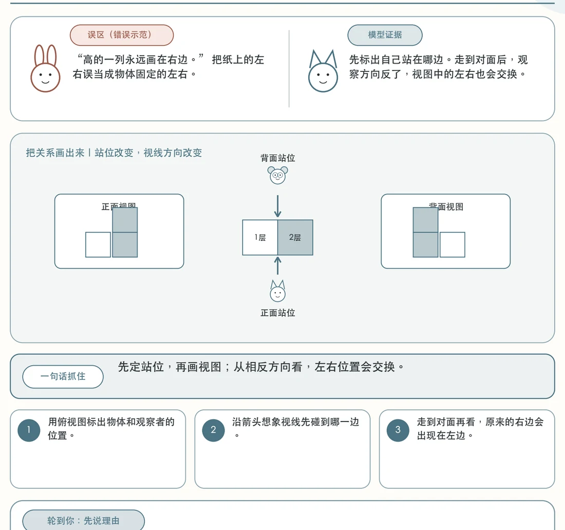 用站位和图示解释观察方向