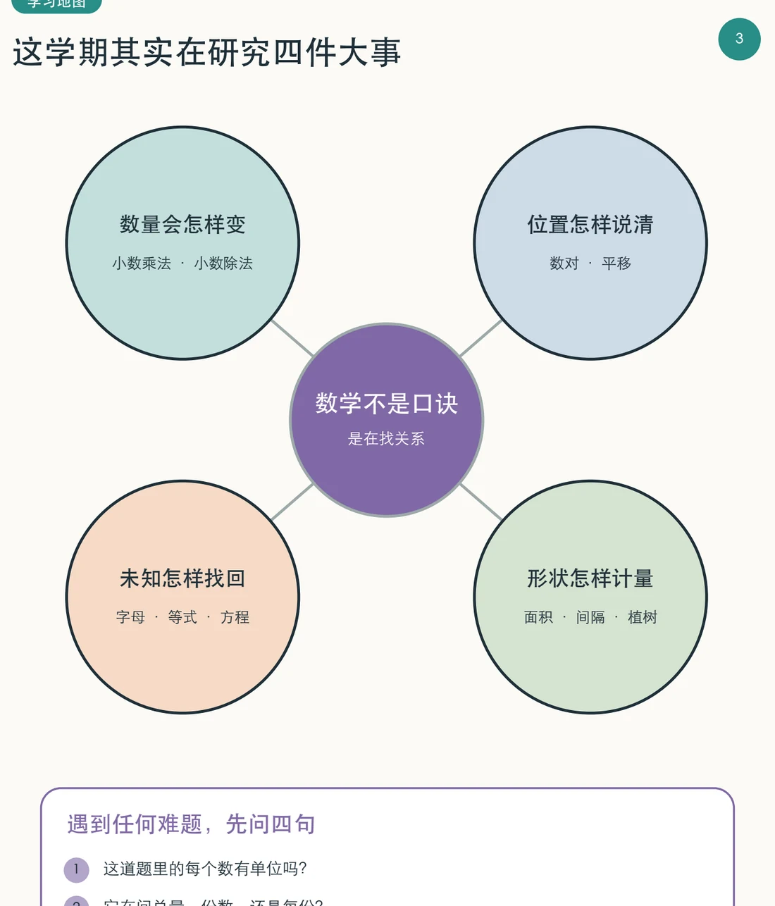 五年级手册的四大研究主题学习地图